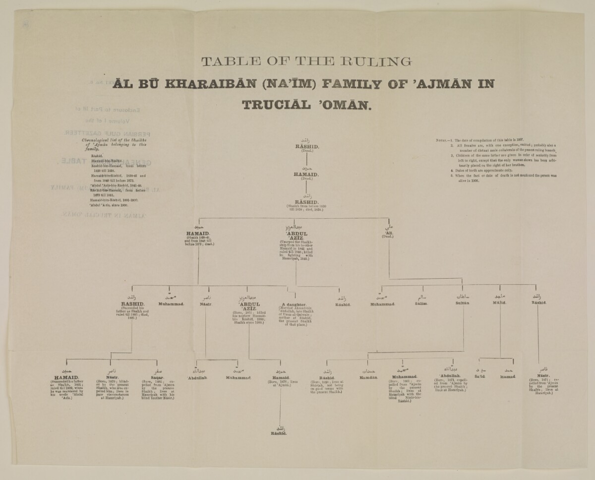 'Pocket No. 6: Enclosure to Part III of Volume I of the Persian Gulf Gazetteer: Genealogical Table of the Al Bū Kharaiban (Na’īm) Family of ’Ajman in Trucial ’Omān' [&lrm;8av] (2/2)